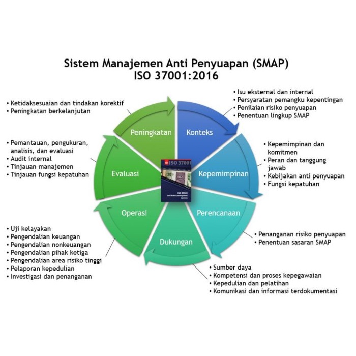 Jual Materi Iso Sistem Manajemen Anti Penyuapan Smap