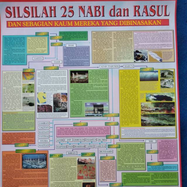 Jual Poster Islam Silsilah 25 Nabi Dan Rasul Ukuran 50 Cm X 70 Cm A3