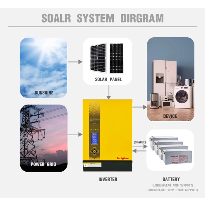 Jual Psw Hybrid Inverter Va V Low Frequency Pure Sine Wave Mppt