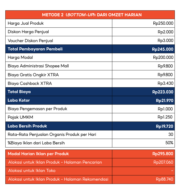 Menghitung Modal Iklan Dengan Tepat Pusat Edukasi Penjual Shopee