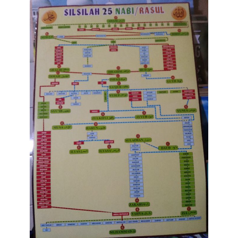 Jual Poster Silsilah Nabi/Rasul | Shopee Indonesia