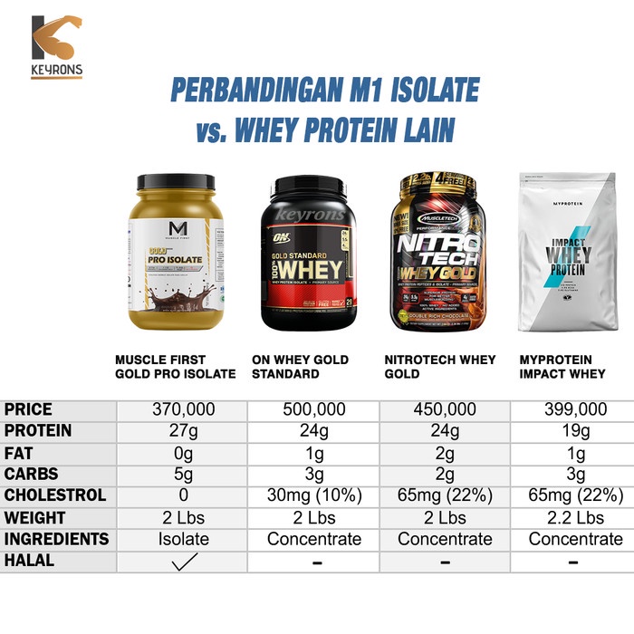 Jual Fitnes-suplemen- Muscle First M1 Pro Whey Gold Isolate Protein 2 ...