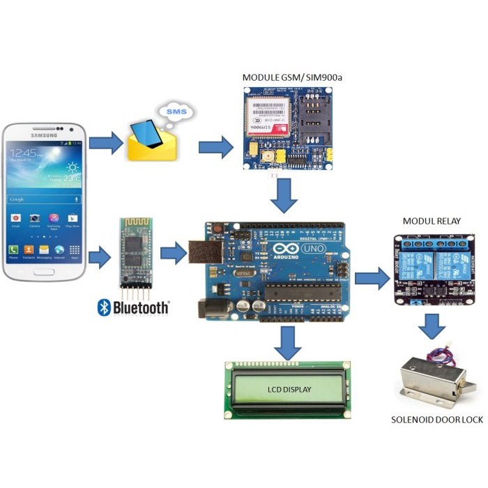 Jual Arduino Project / Membuka Kunci Rumah Melalui Sms Dan Koneksi ...