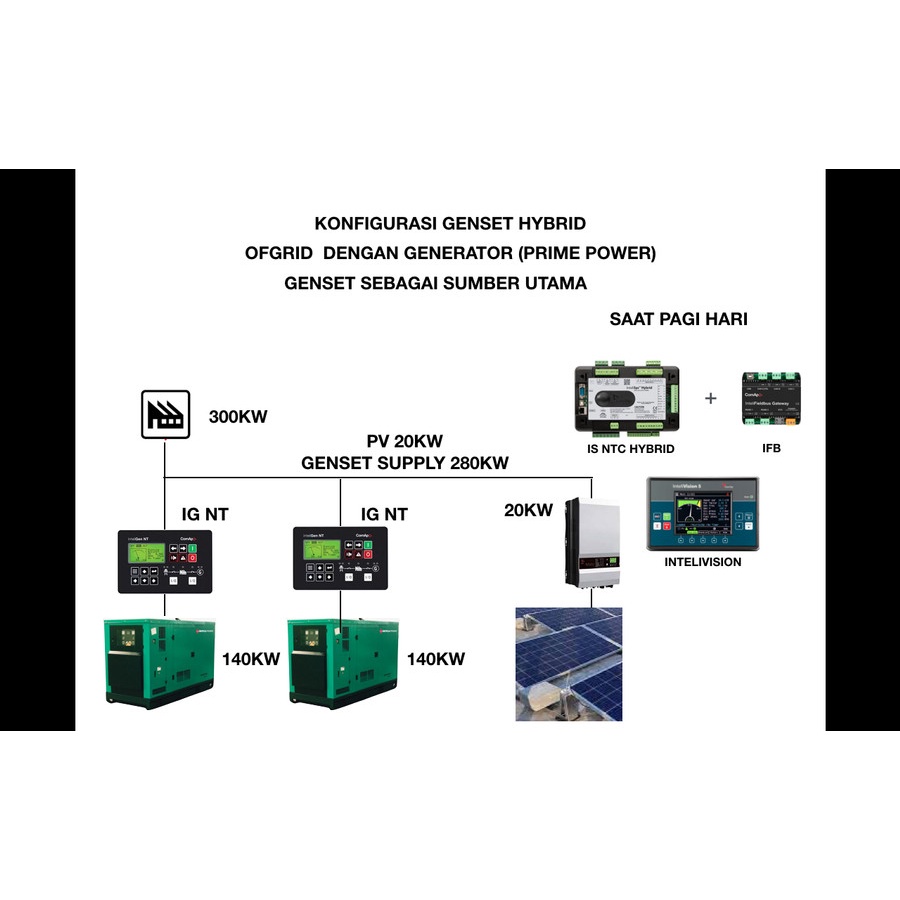 Jual PAKET SYNCRON HYBRID PV DAN SYNC GENSET OFFGRID COMAP IS NTC BB ...