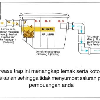 Jual Grease Trap IGT 30 Perangkap Penyaring Lemak Limbah Minyak ...