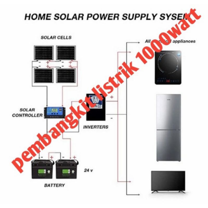 Jual Paket hemat pembangkit listrik tenaga surya 3000&1000watt PSW(pure ...