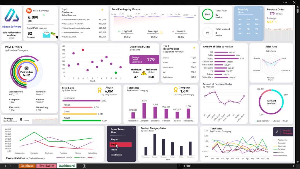 Jual Template Excel Dashboard Sales Performance Metric (BISA ANDA ...
