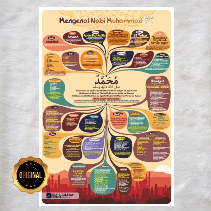 Jual Poster Mengenal Nabi Muhammad | Shopee Indonesia