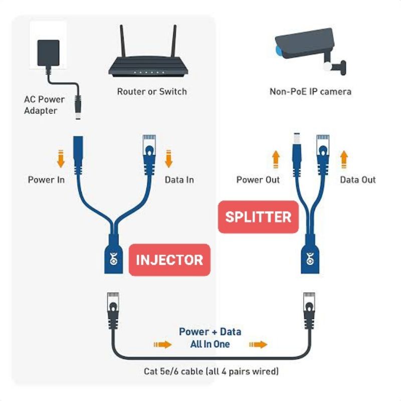 Jual Kabel POE Injector / Splitter | Shopee Indonesia