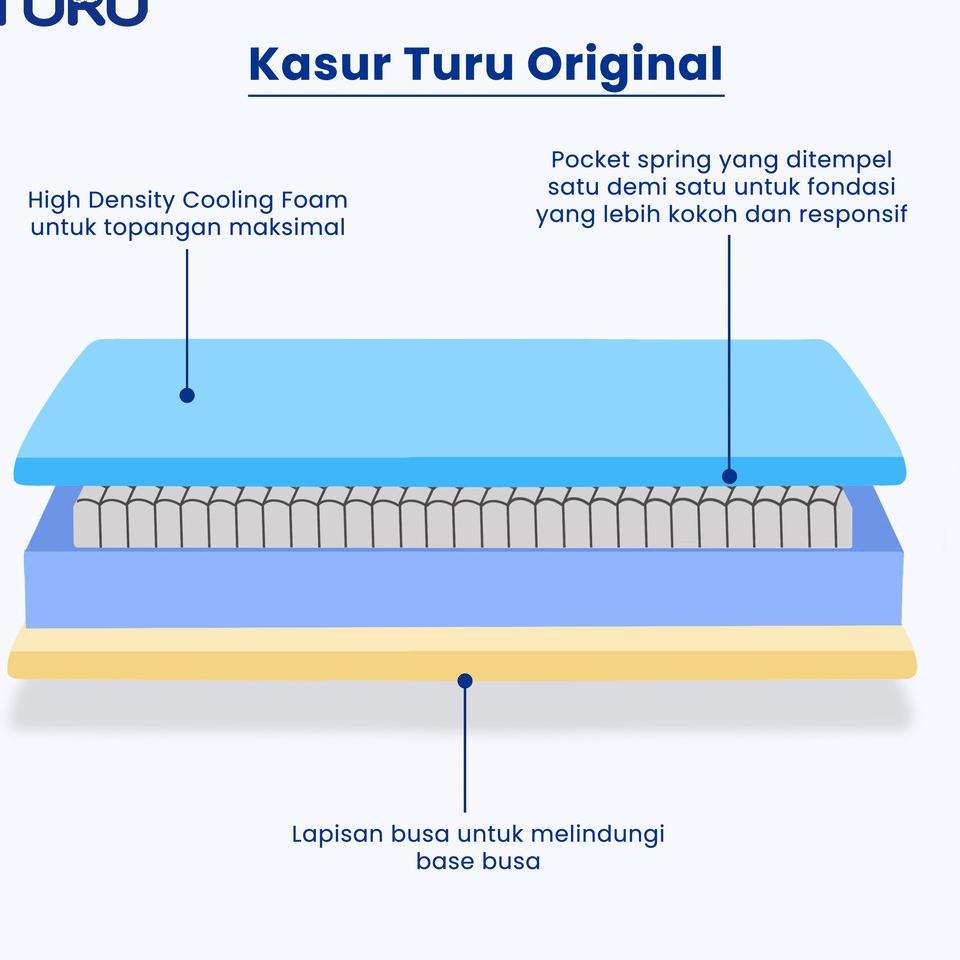 Jual Top banget--Turu - Kasur Pocket Spring Bed TURU ORIGINAL ukuran ...