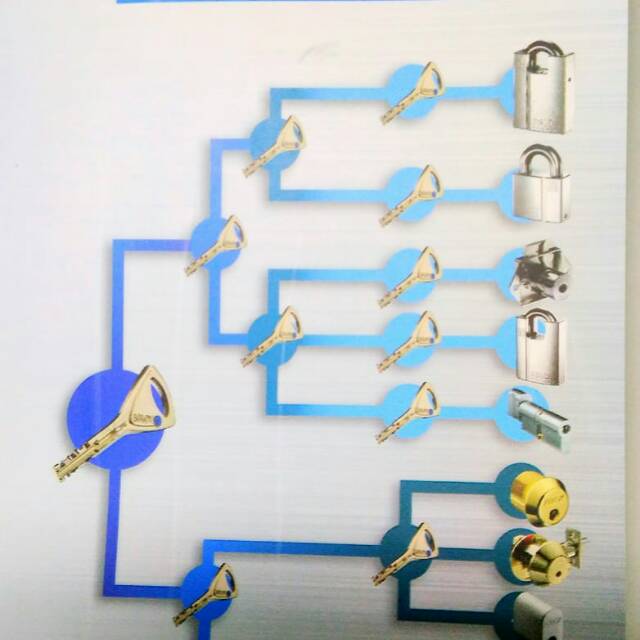 Jual Jasa Master Key Abloy | Shopee Indonesia