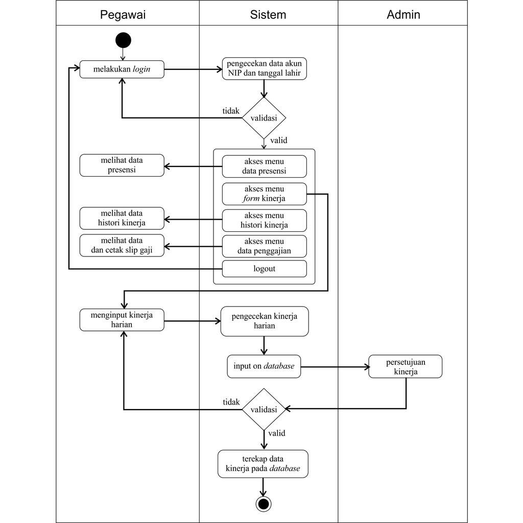 Jual Perancangan Diagram Sistem 