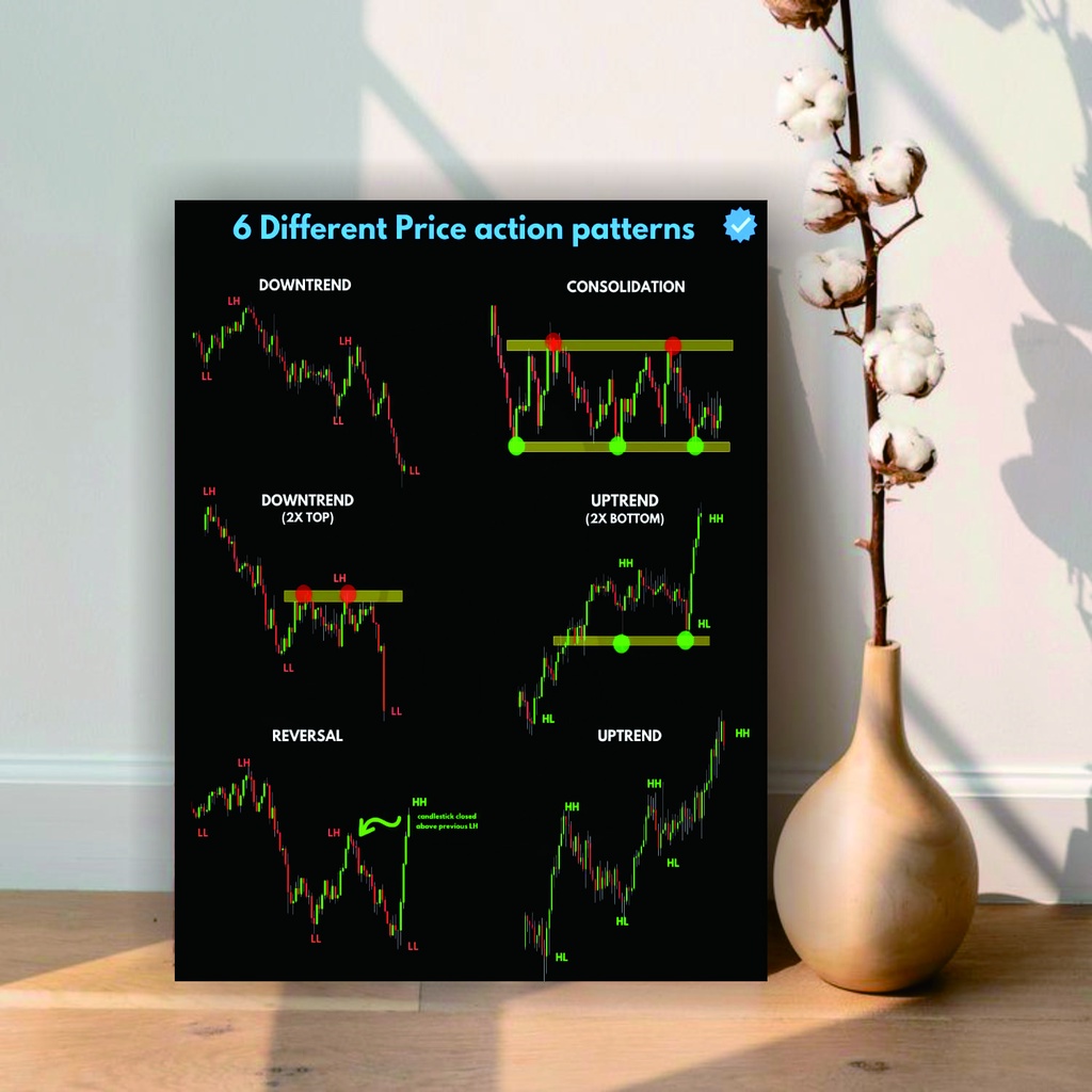 Jual Poster Chart Pattern | Shopee Indonesia
