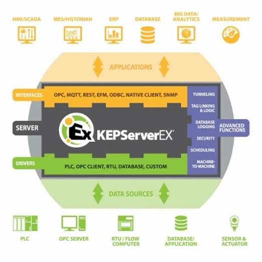 Jual Kepware Opc software KeepserverEX V6 | Shopee Indonesia