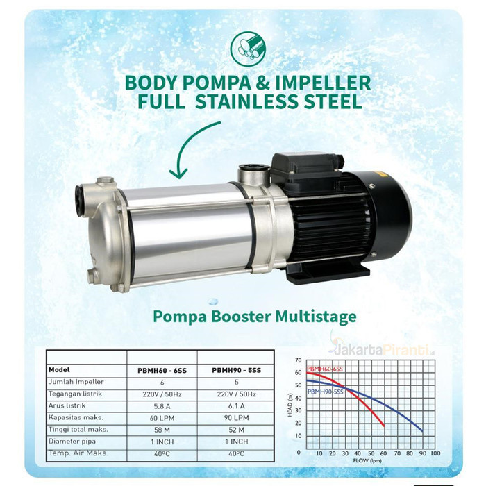 Jual Mesin Pompa Air Dorong Booster Pump Multistage Wasser PBMH60-6SS ...