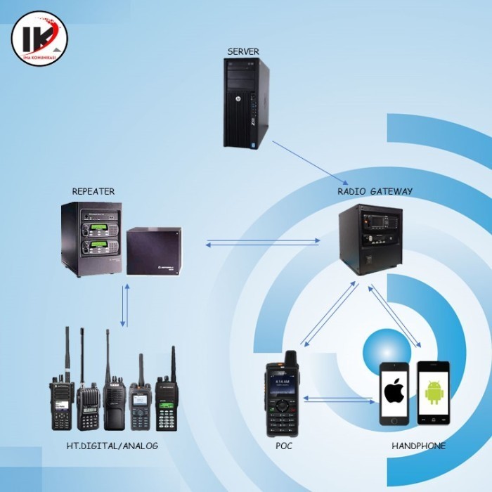 Jual TERLARIS!!! New Produk Radio Rig Gateway Penghubung Radio Poc,Dan ...