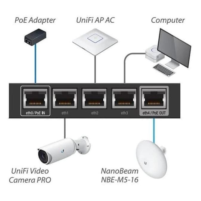 Jual Ubiquity Edge Router Er-X-Sfp, New Stok | Shopee Indonesia