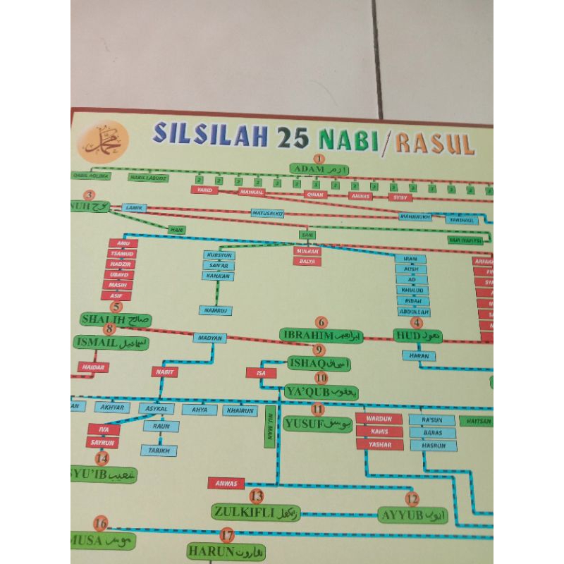 Jual Poster Silsilah 25 Nabi/Rasul | Shopee Indonesia