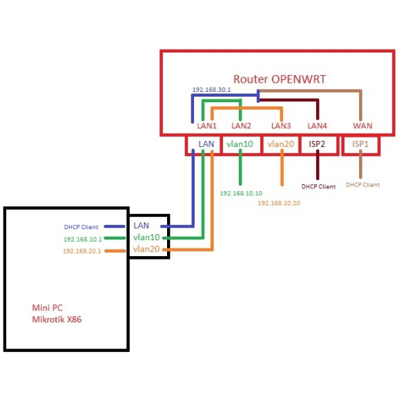 Jual Mini PC Mikrotik x86 os7 Level 6 dan Router OpenWRT Load Balance ...