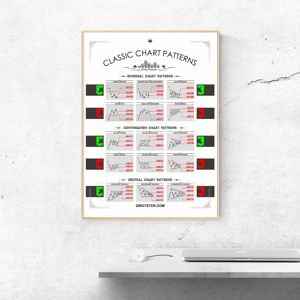 Jual Poster A3 Panduan Belajar Dasar Classic Chart Pattern Analisa ...