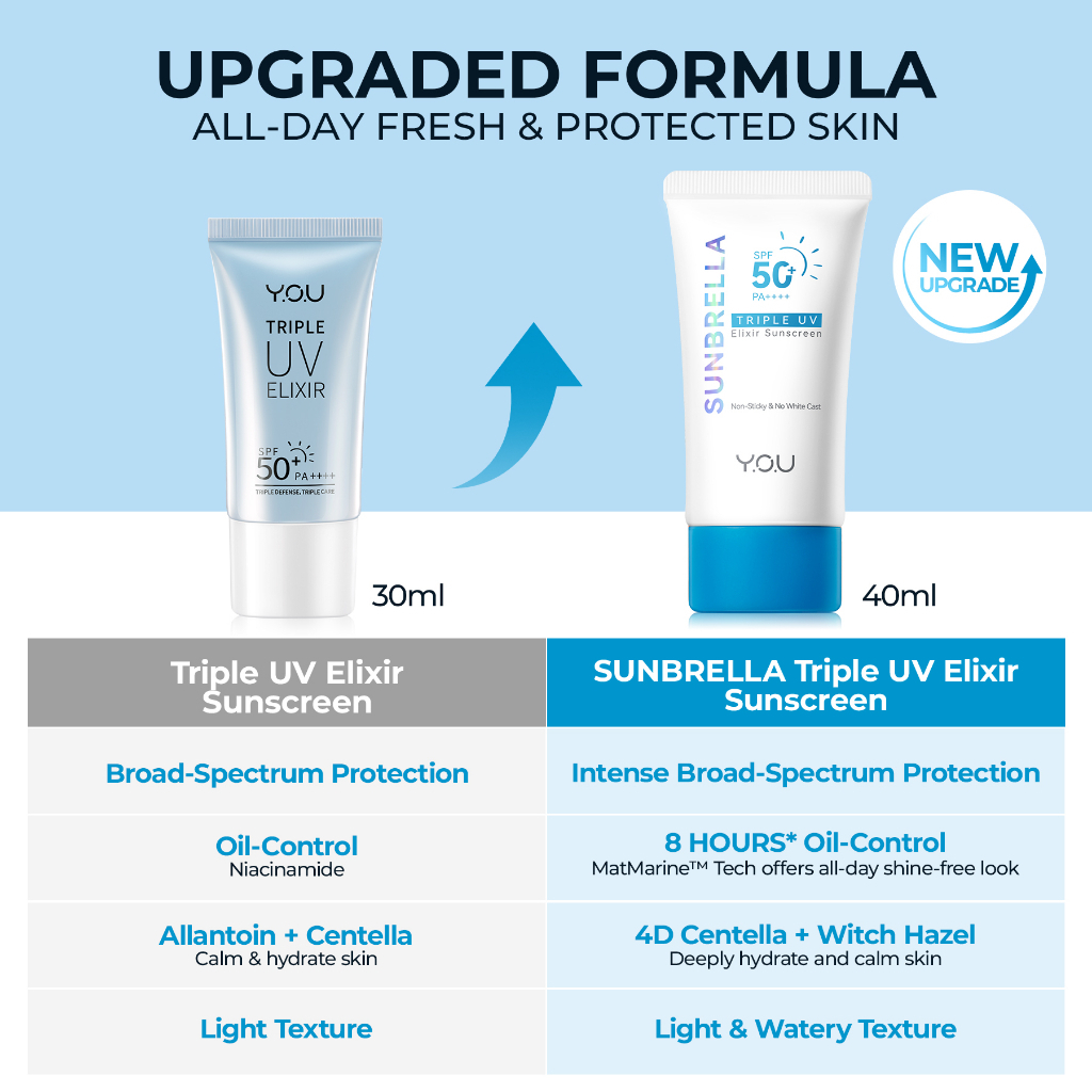 Jual YOU Triple UV Elixir Sunscreen SPF 50+ PA++++ | Tabir Surya ...