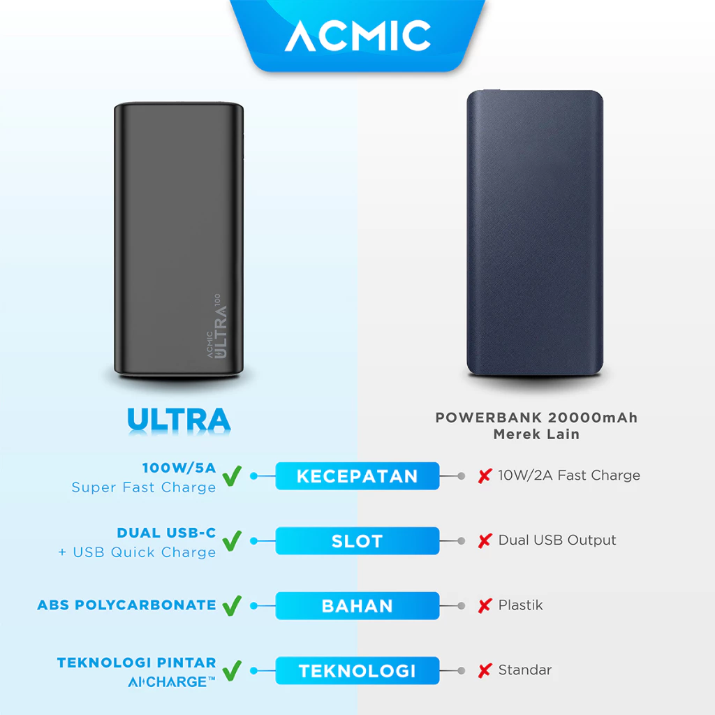 ACMIC ULTRA 20000mAh Powerbank 100W Type C Super Fast Charging Laptop