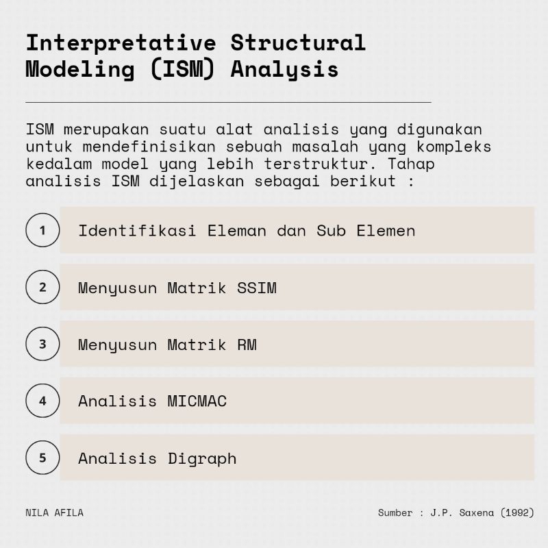 Jual Analisis ISM/ Analisis Strategi/ Analisis Struktur | Shopee Indonesia