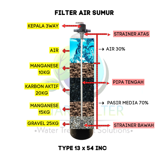 Jual Paket filter air rumah tangga / filter air sumur / filter air