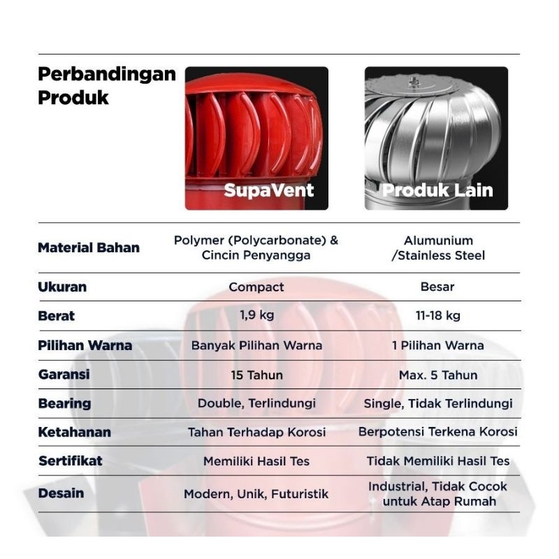 Jual Supavent Turbin Ventilator - Wind Driver DIY Instalasi GARANSI ...