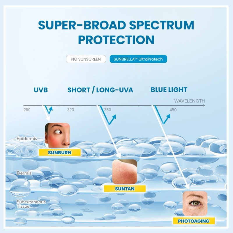Jual YOU Sunbrella Triple UV Elixir Sunscreen SPF50+ PA++++ tabir surya ...
