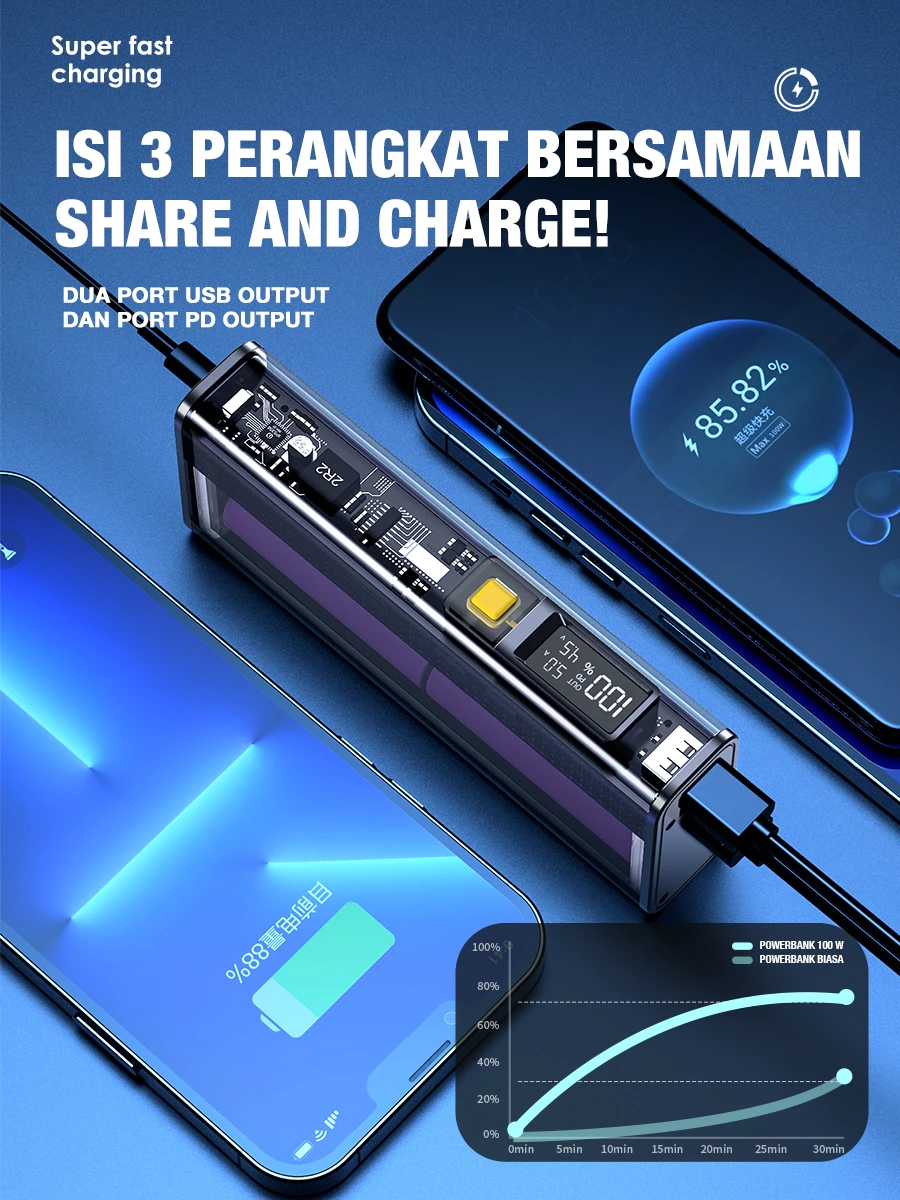 SKCBO 100W Super Fast Charging Power Bank LED Display Powerbank 20000mAh Dual Output Port USB & Type-C Garansi Original