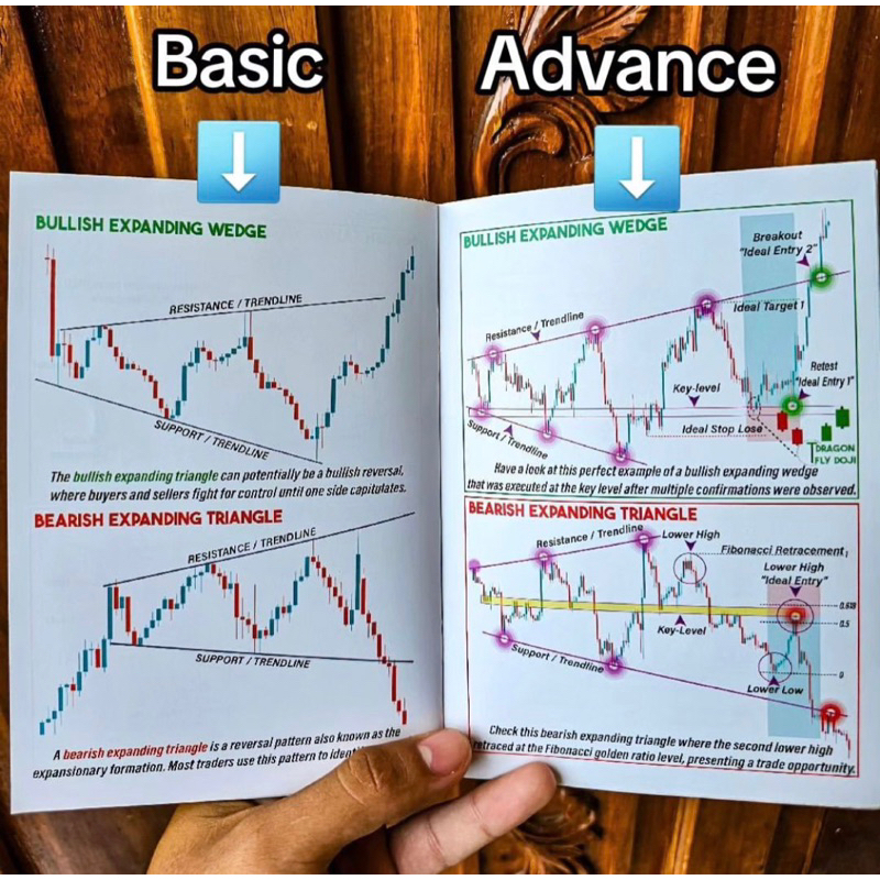 Jual BUKU SMART TRADING CHART PATTERN MUDAH DIPAHAMI | Shopee Indonesia