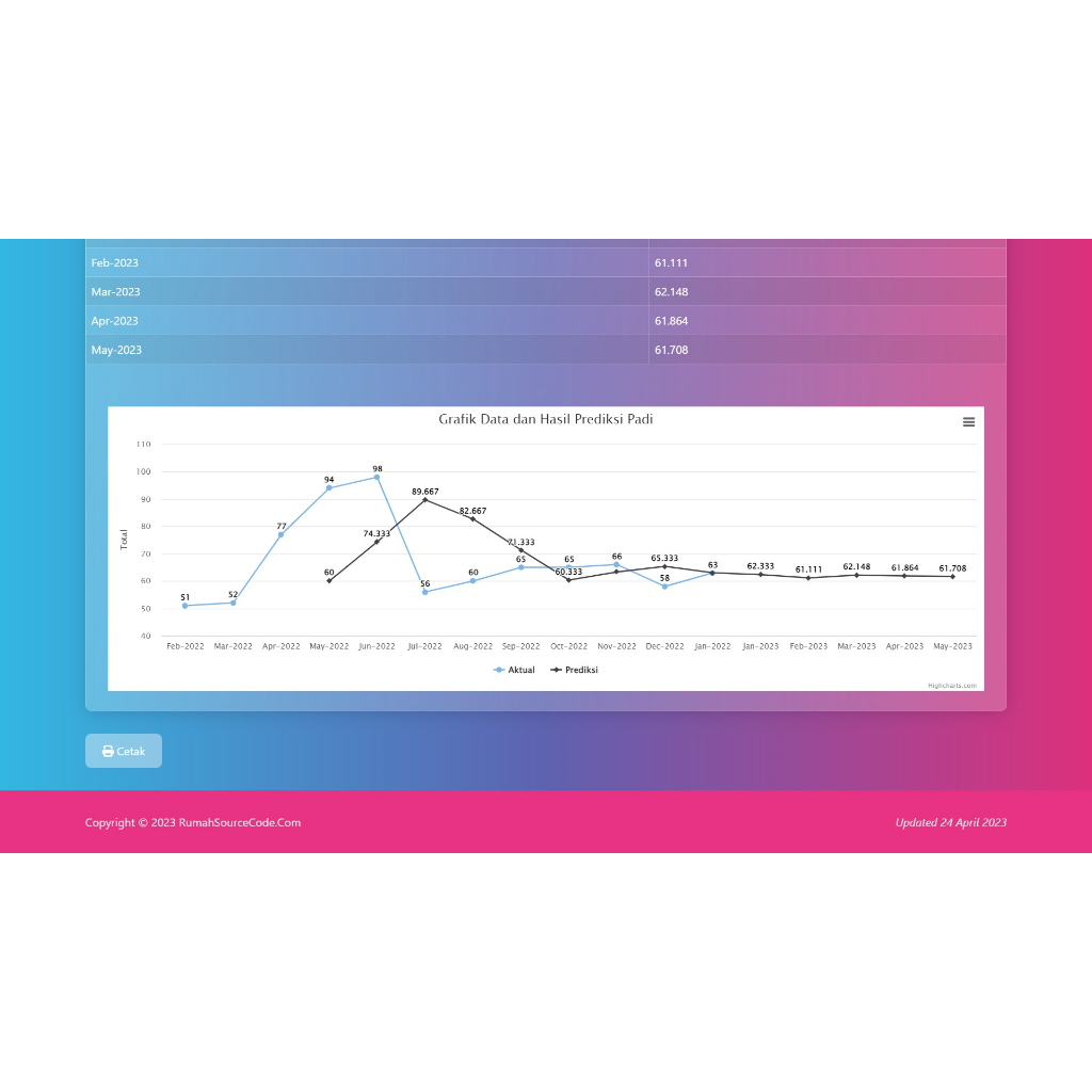 Jual Source Code Forecasting Metode Moving Average Laravel | Shopee ...