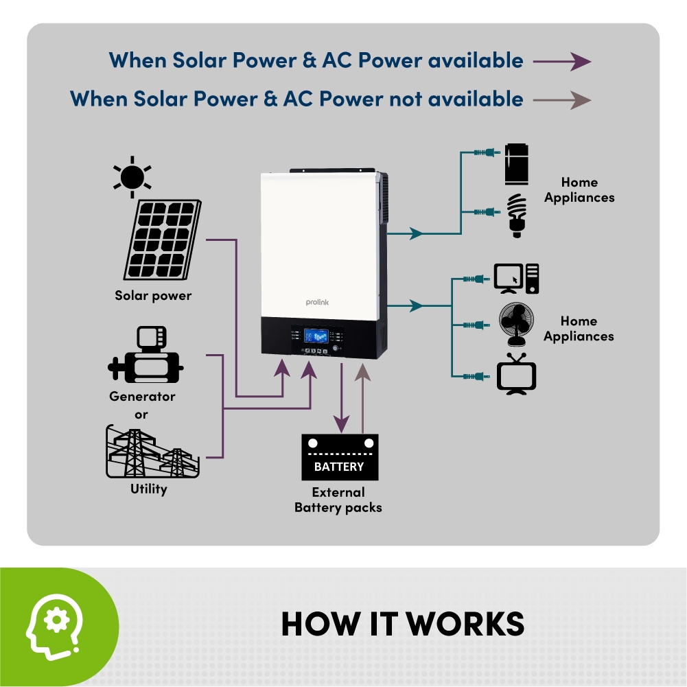 Jual Prolink Off-Grid Storage Solar Inverter Haus MPPT III Twin - 6KW ...