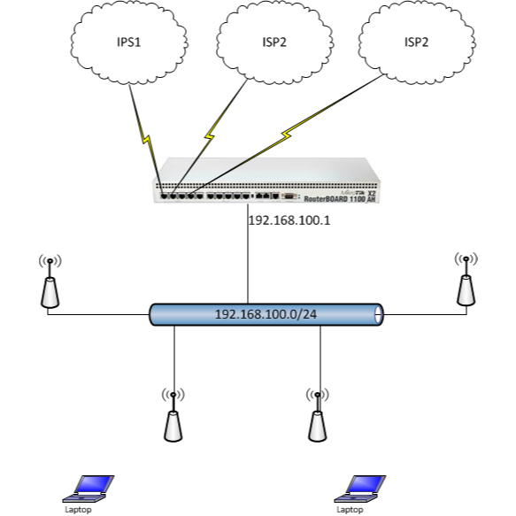 Jual Jasa Setting Mikrotik Pisah Trafik Failover Shopee Indonesia