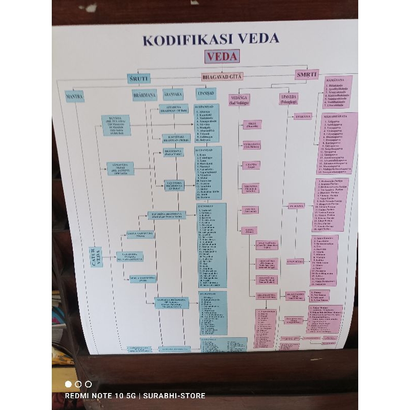 Jual poster Kodifikasi Veda Struktur Veda Weda Kodifikasi Weda | Shopee ...