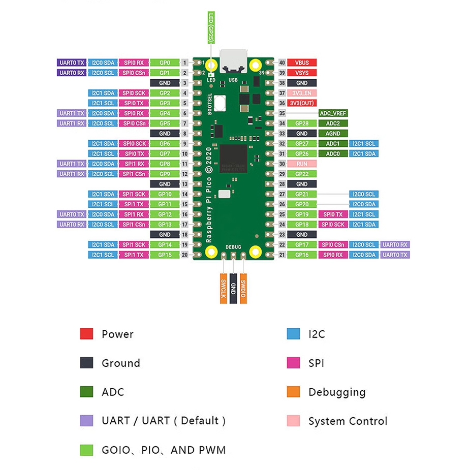 Jual [BRD-0028] Raspberry Pi Pico RP2040 Dual Core ARM Cortex Processor ...