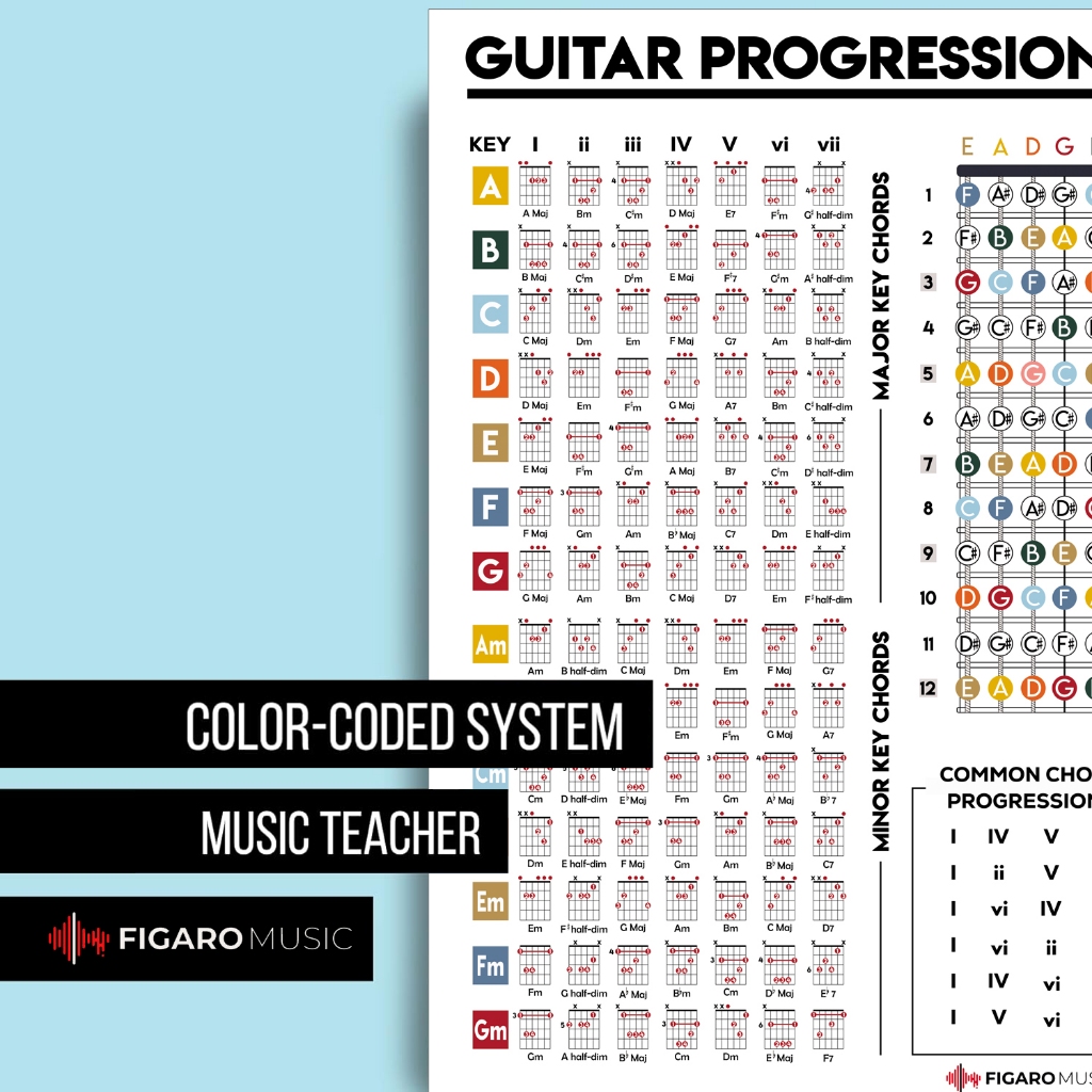 Jual Poster Guitar Chord Progressions Theory. Guitar Fretboard Poster ...