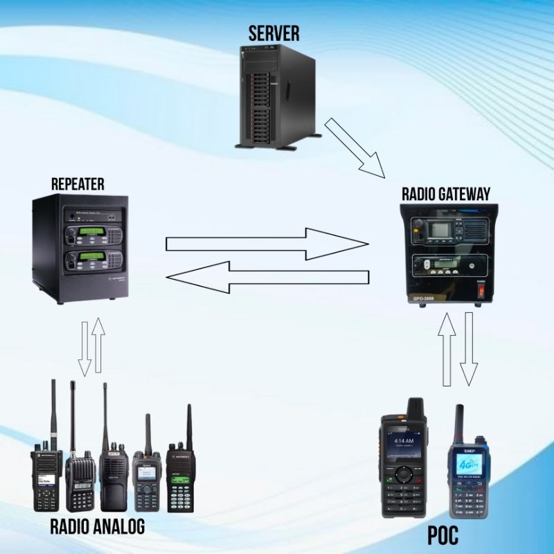Jual RADIO RIG GATEWAY PENGHUBUNG RADIO PoC & RADIO ANALOG 4G LTE ...