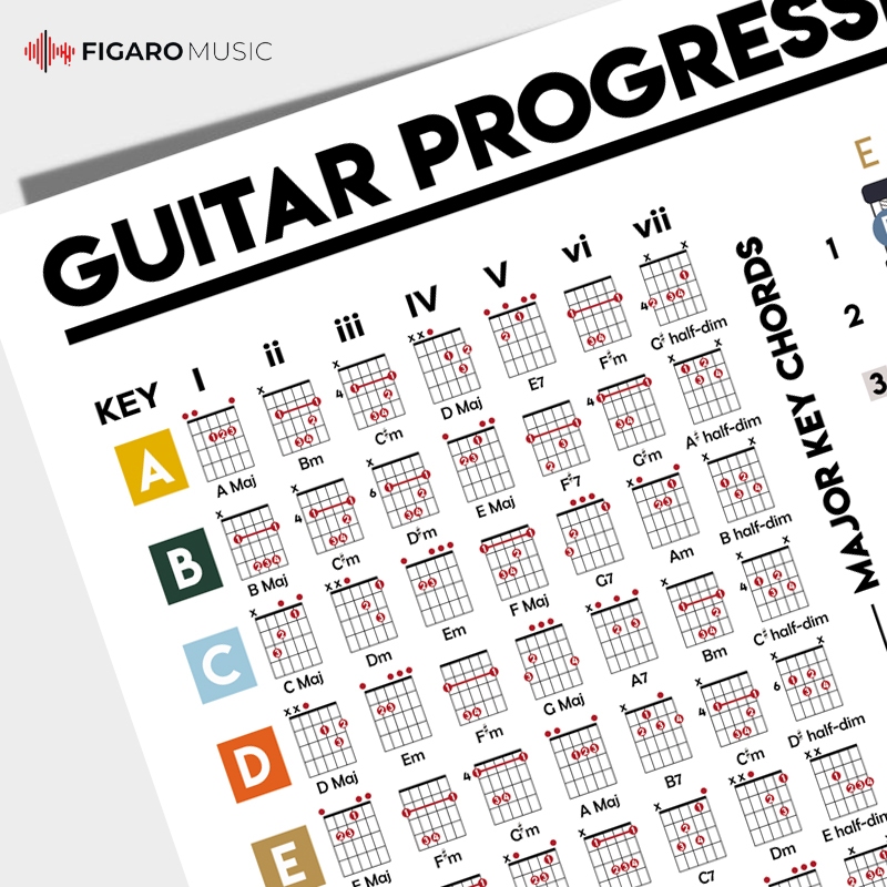Jual Poster Guitar Chord Progressions Theory. Guitar Fretboard Poster ...