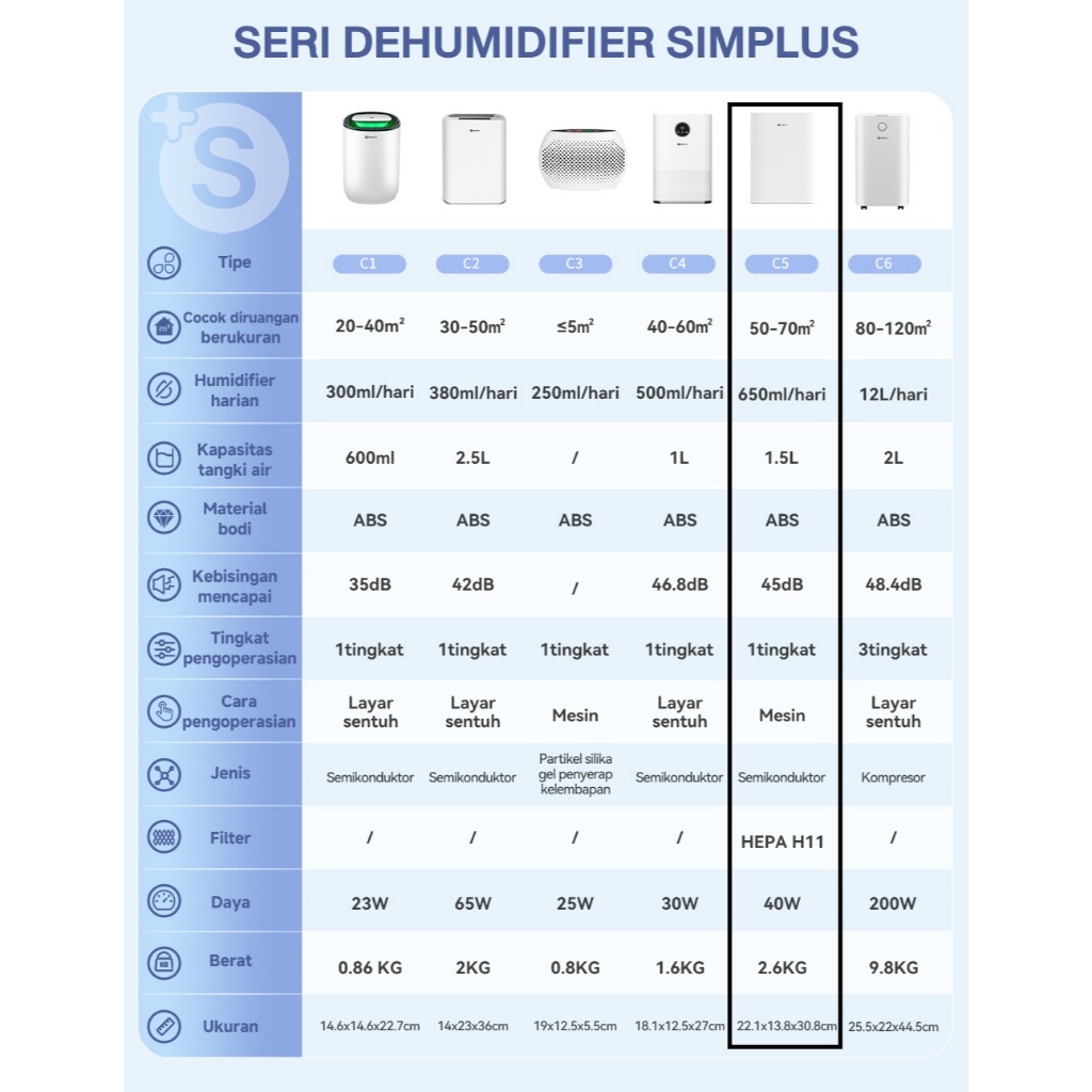 Jual Simplus Produk Rumah Tangga Dehumidifier dan Pembersih Udara 2 IN ...