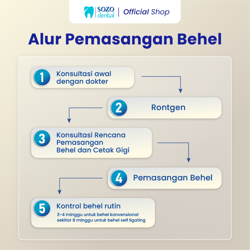 Jual Paket Behel DELUXE Komplit: Pemasangan Rahang Atas dan Bawah ...