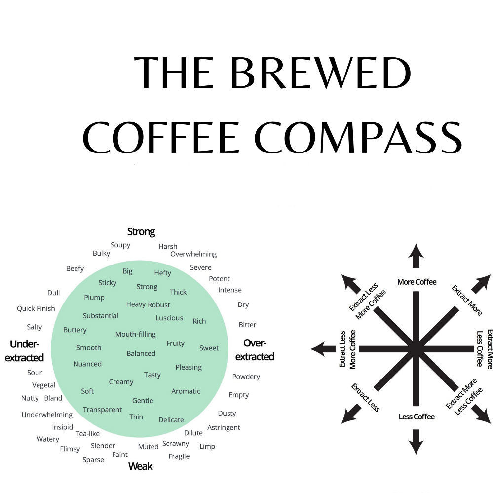 Jual Poster Brewed Coffee Compass A2 - Kompas Arah Seduh Manual Brewing ...