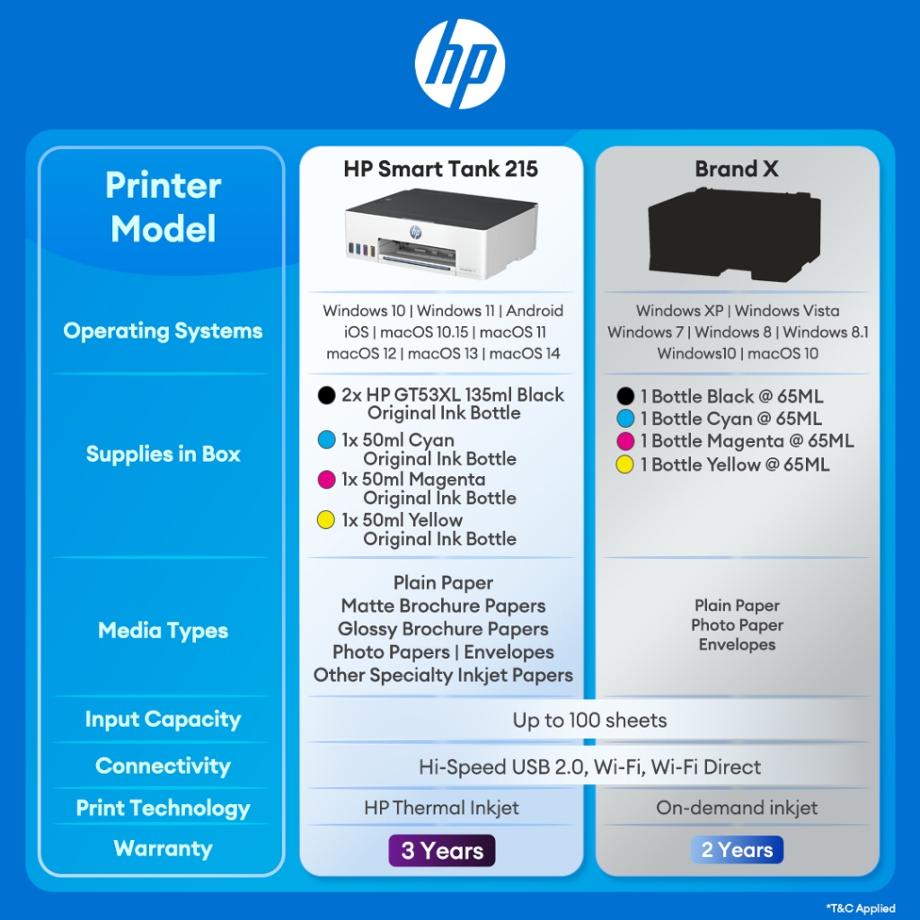 SERTIFIKASI TKDN - Printer HP Smart Ink Tank 215 Print Only Wireless Wifi USB Color Colour Warna Garansi Resmi Promo Murah Gratis Ongkir Official (3)