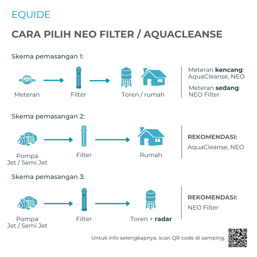 Jual EQUIDE - NEO Filter NF30 PVDF Ultrafiltration | Filter Air Rumah ...