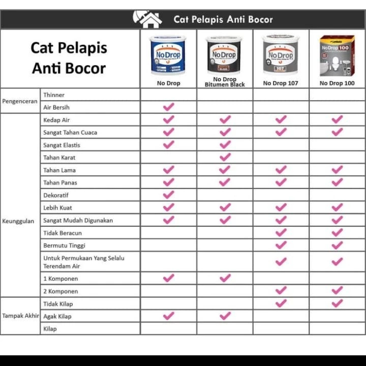 Jual Cat Pelapis Bitumen No Drop Anti Bocor 1 kg / 4 kg / No Drop ...