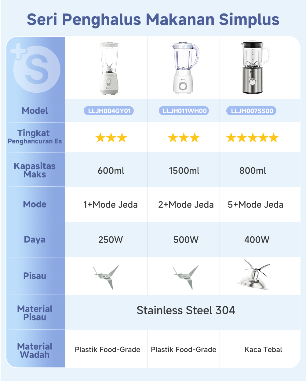 Jual Simplus Blender 1,5L Kapasitas Besar 500W Juicer Bahan AS Food ...
