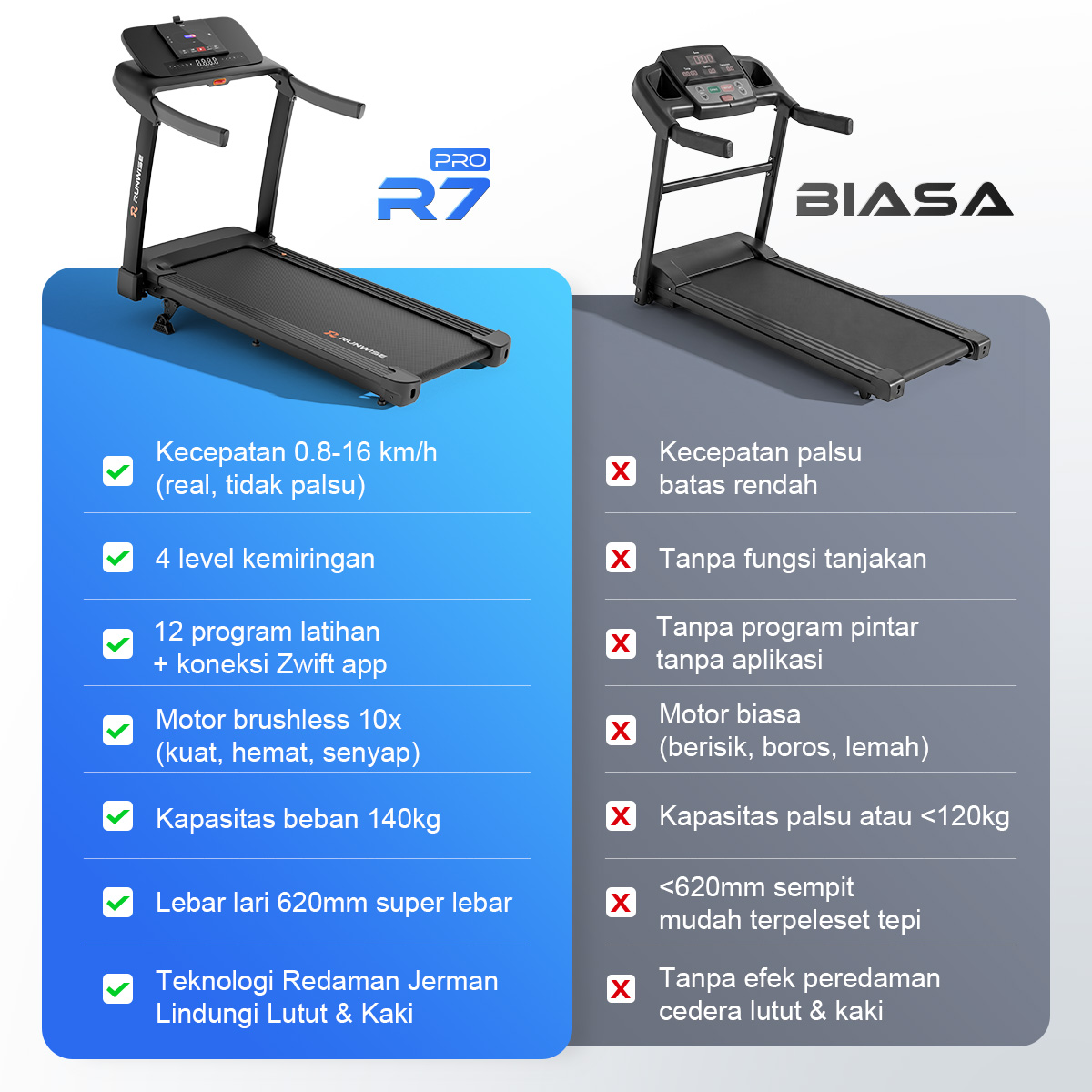 Jual RUNWISE R7 PRO Treadmill Elektrik Low Watt Portable - Alat ...