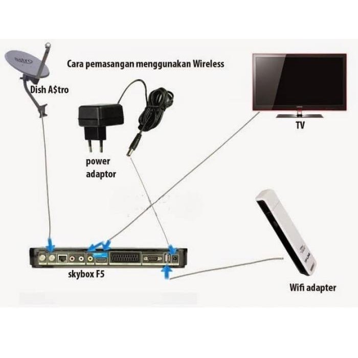 Jual Project - Skybox F5S Digital Satellite Receiver Box - Olb3146 ...