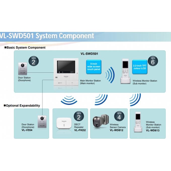 Jual PANASONIC WIRELESS VIDEO INTERCOM VL-SWD501 | Shopee Indonesia